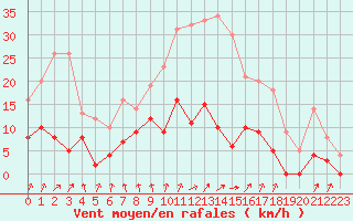 Courbe de la force du vent pour Vichy (03)