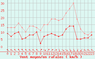 Courbe de la force du vent pour Lons-le-Saunier (39)
