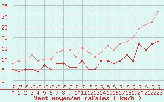 Courbe de la force du vent pour Langres (52) 