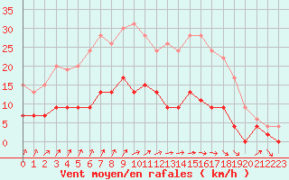 Courbe de la force du vent pour Trappes (78)