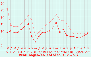 Courbe de la force du vent pour Chlons-en-Champagne (51)
