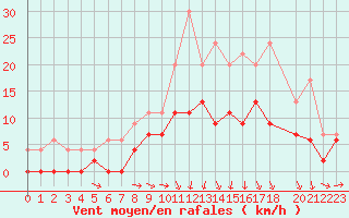 Courbe de la force du vent pour Luxeuil (70)