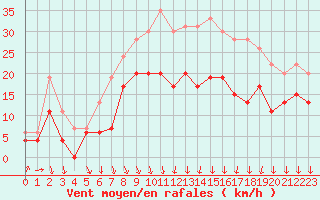 Courbe de la force du vent pour Chteaudun (28)