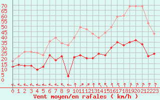Courbe de la force du vent pour Auxerre-Perrigny (89)