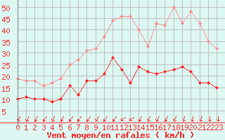 Courbe de la force du vent pour Quimper (29)