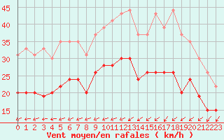 Courbe de la force du vent pour La Rochelle - Aerodrome (17)