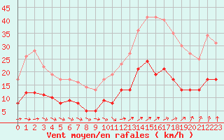 Courbe de la force du vent pour Vannes-Sn (56)