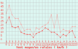 Courbe de la force du vent pour Dijon / Longvic (21)