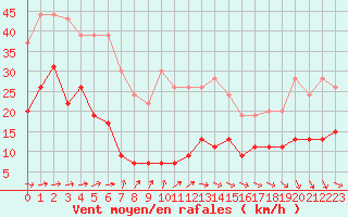 Courbe de la force du vent pour Cap de la Hve (76)