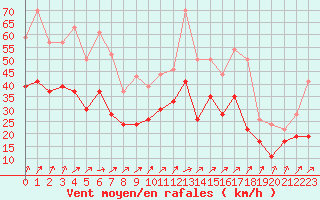 Courbe de la force du vent pour Blois (41)