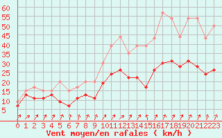 Courbe de la force du vent pour Brignogan (29)