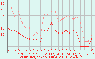 Courbe de la force du vent pour Saint-Etienne (42)