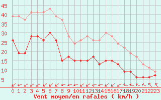 Courbe de la force du vent pour Ploumanac