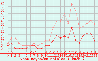 Courbe de la force du vent pour Montlimar (26)