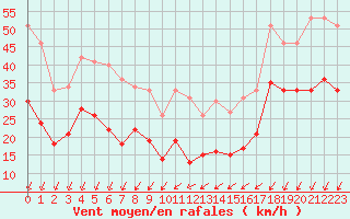 Courbe de la force du vent pour Ile de Groix (56)