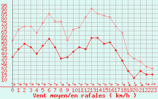 Courbe de la force du vent pour Ile du Levant (83)