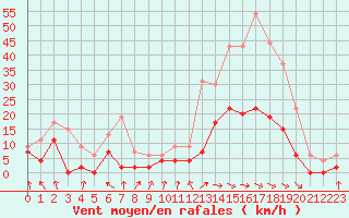 Courbe de la force du vent pour Auch (32)