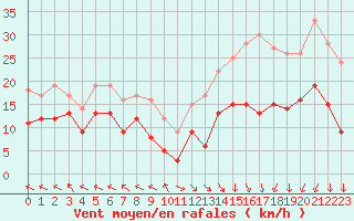 Courbe de la force du vent pour Lons-le-Saunier (39)