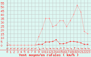 Courbe de la force du vent pour Sainte-Genevive-des-Bois (91)