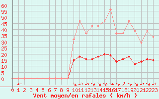 Courbe de la force du vent pour Le Luc (83)