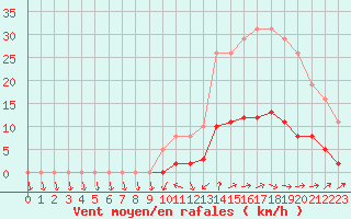 Courbe de la force du vent pour Lussat (23)