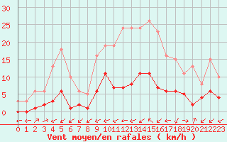 Courbe de la force du vent pour Six-Fours (83)