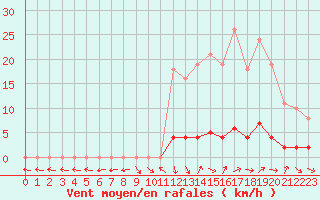 Courbe de la force du vent pour Saclas (91)