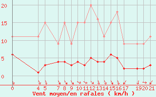 Courbe de la force du vent pour Muirancourt (60)