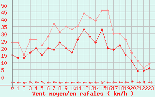 Courbe de la force du vent pour Ile Rousse (2B)