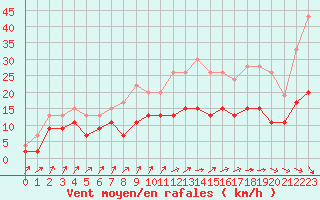 Courbe de la force du vent pour Deauville (14)