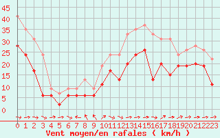 Courbe de la force du vent pour Ile du Levant (83)