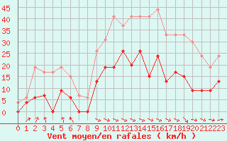 Courbe de la force du vent pour Saint-Girons (09)