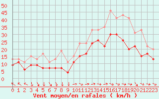 Courbe de la force du vent pour Marignane (13)