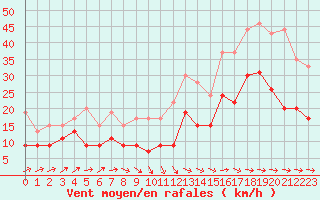 Courbe de la force du vent pour Saint-Nazaire (44)