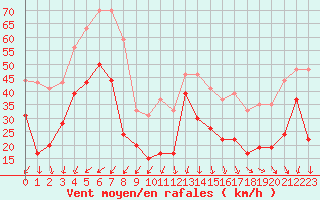 Courbe de la force du vent pour Cap Sagro (2B)