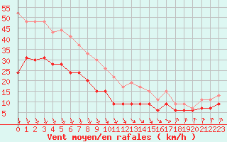 Courbe de la force du vent pour Dunkerque (59)