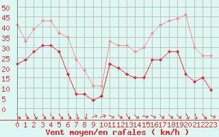 Courbe de la force du vent pour Millau - Soulobres (12)