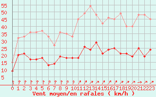 Courbe de la force du vent pour Langres (52) 