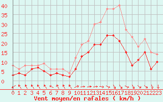 Courbe de la force du vent pour Pau (64)