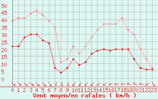 Courbe de la force du vent pour Le Touquet (62)