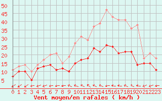 Courbe de la force du vent pour Abbeville (80)