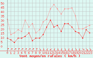 Courbe de la force du vent pour Alistro (2B)