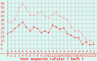 Courbe de la force du vent pour Landivisiau (29)