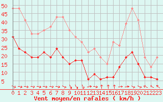 Courbe de la force du vent pour Toulon (83)