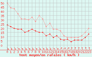 Courbe de la force du vent pour Villacoublay (78)