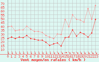 Courbe de la force du vent pour Pointe de Chassiron (17)