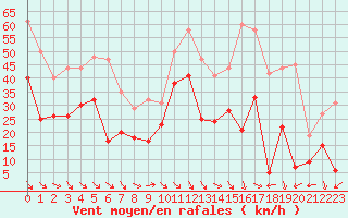 Courbe de la force du vent pour Cap Cpet (83)