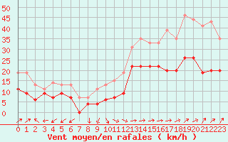 Courbe de la force du vent pour Ile Rousse (2B)