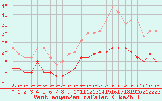 Courbe de la force du vent pour Dinard (35)