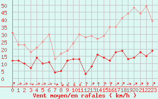 Courbe de la force du vent pour Aiguilles Rouges - Nivose (74)